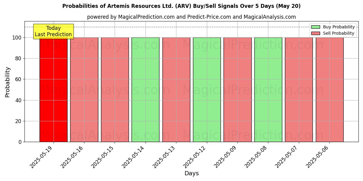 Kans van Artemis Resources Ltd. (ARV) koop/verkoop signalen met verschillende AI-modellen over 10 dagen (01 Aug) Probabilities of Artemis Resources Ltd. (ARV) Buy/Sell Signals Using Several AI Models Over 5 Days (01 Aug)