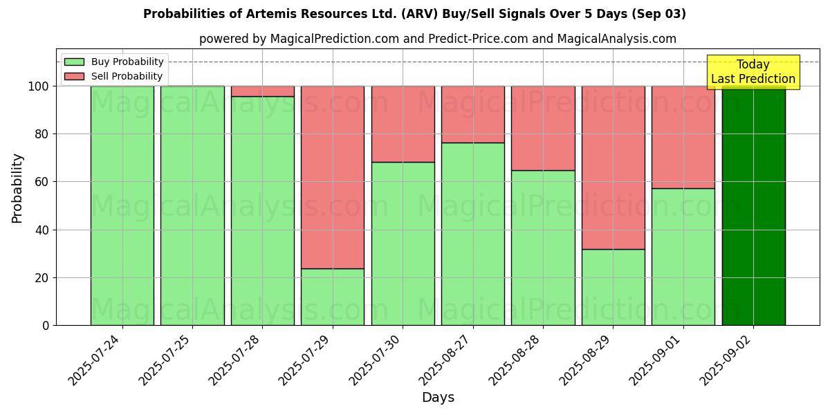 AI Modelleri ile Artemis Resources Ltd. (ARV) Al/Sat Sinyalleri Olasılıkları 10 Günlük (03 Sep) Probabilities of Artemis Resources Ltd. (ARV) Buy/Sell Signals Using Several AI Models Over 5 Days (03 Sep)