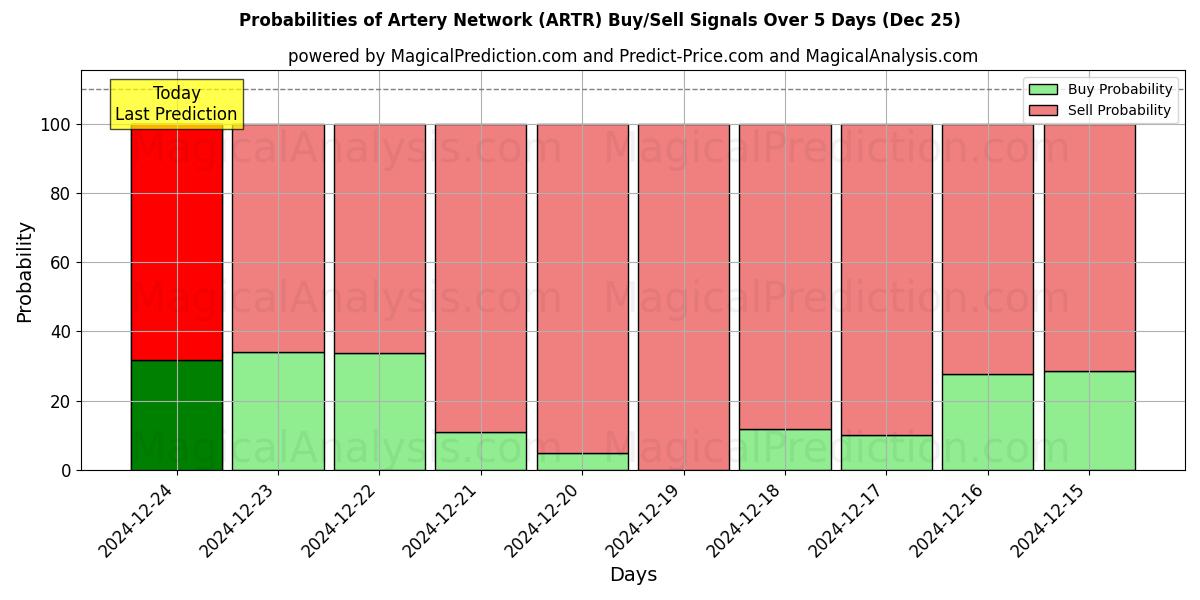 Probabilities of Arterienettverk (ARTR) Buy/Sell Signals Using Several AI Models Over 5 Days (25 Dec) 