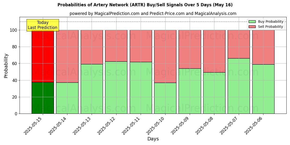 Probabilities of Rede Artéria (ARTR) Buy/Sell Signals Using Several AI Models Over 5 Days (30 Jun) 