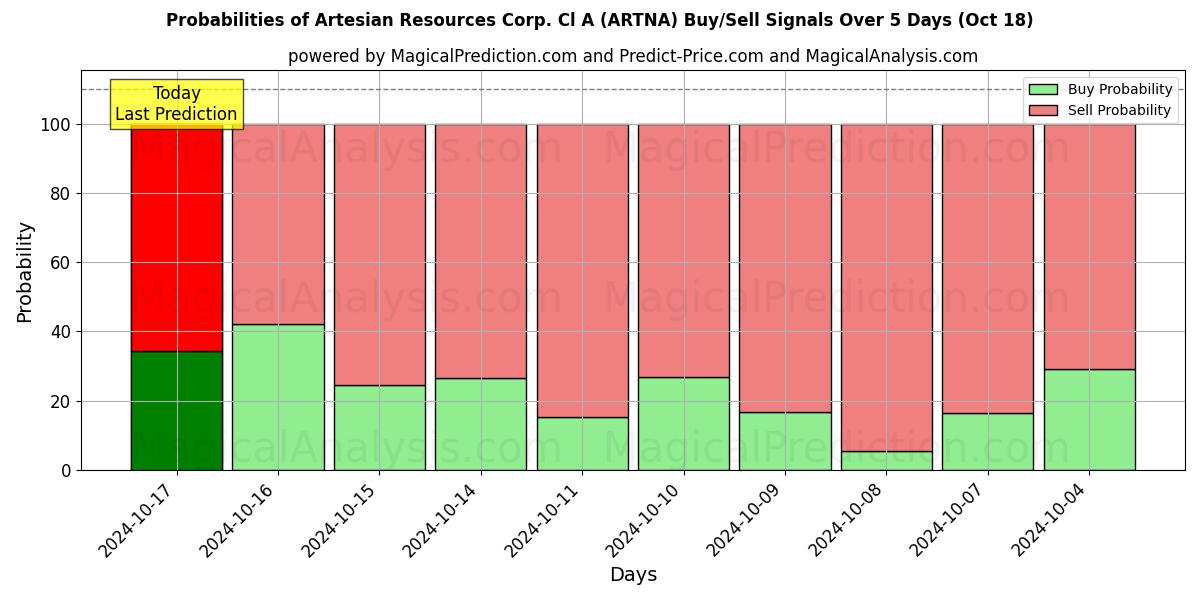 Probabilities of Artesian Resources Corp. Cl A (ARTNA) Buy/Sell Signals Using Several AI Models Over 5 Days (18 Oct) 