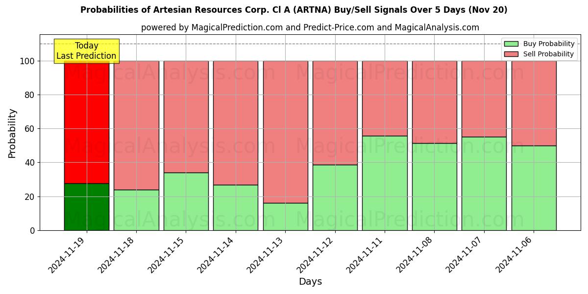 Probabilities of Artesian Resources Corp. Cl A (ARTNA) Buy/Sell Signals Using Several AI Models Over 10 Days (20 Nov) 