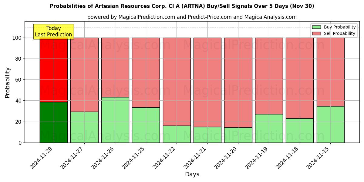 Probabilities of Artesian Resources Corp. Cl A (ARTNA) Buy/Sell Signals Using Several AI Models Over 5 Days (30 Nov) 