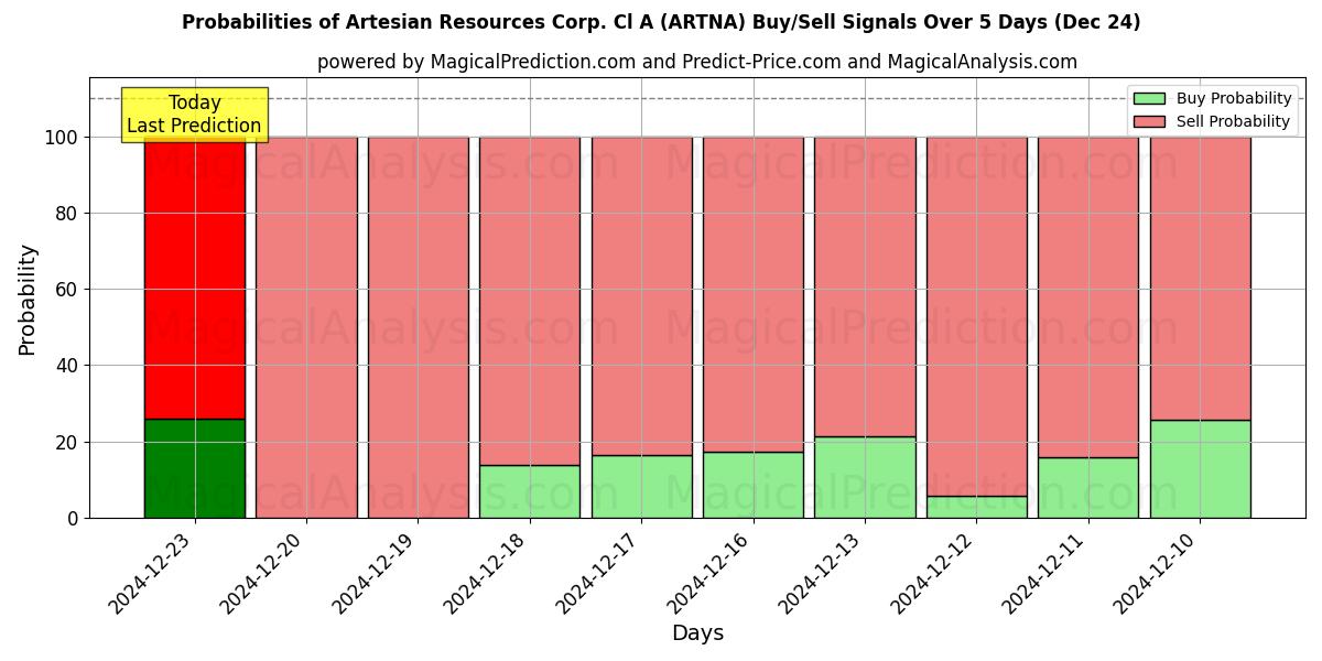 Probabilidades de señales de compra/venta de Artesian Resources Corp. Cl A (ARTNA) usando varios modelos de IA durante 10 días (24 Dec)