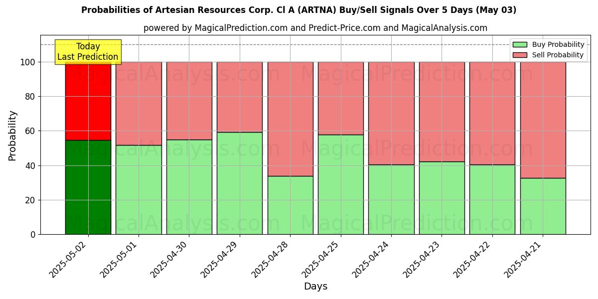 Probabilities of Artesian Resources Corp. Cl A (ARTNA) Buy/Sell Signals Using Several AI Models Over 10 Days (28 Feb) 