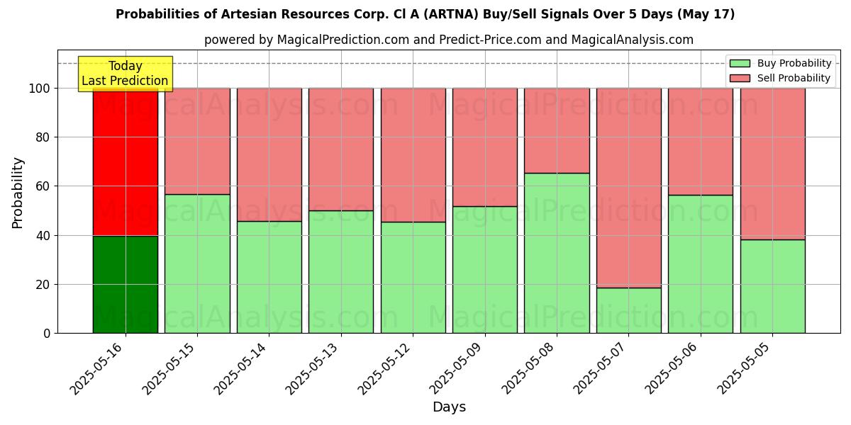 Probabilities of Artesian Resources Corp. Cl A (ARTNA) Buy/Sell Signals Using Several AI Models Over 5 Days (17 May) 