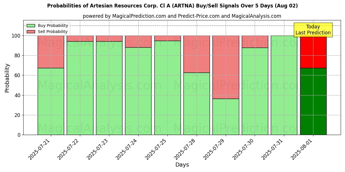 Probabilities of Artesian Resources Corp. Cl A (ARTNA) Buy/Sell Signals Using Several AI Models Over 5 Days (02 Aug) 