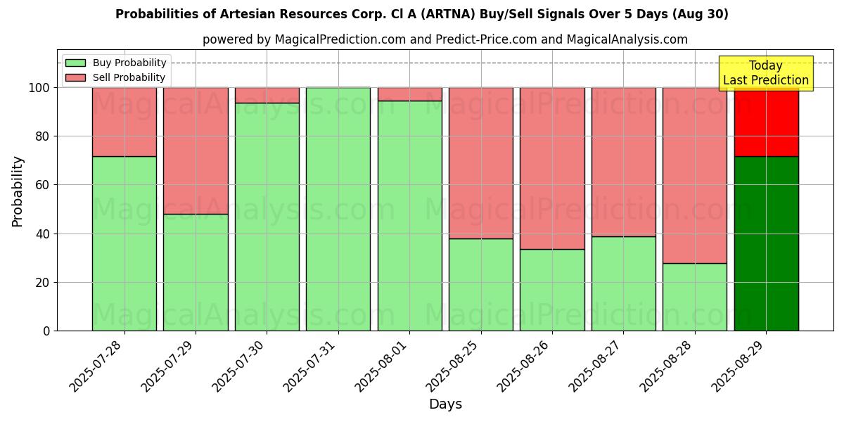 Probabilities of Artesian Resources Corp. Cl A (ARTNA) Buy/Sell Signals Using Several AI Models Over 5 Days (30 Aug) 