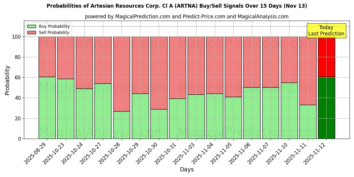 Probabilities of Artesian Resources Corp. Cl A (ARTNA) Buy/Sell Signals Using Several AI Models Over 5 Days (13 Nov) 
