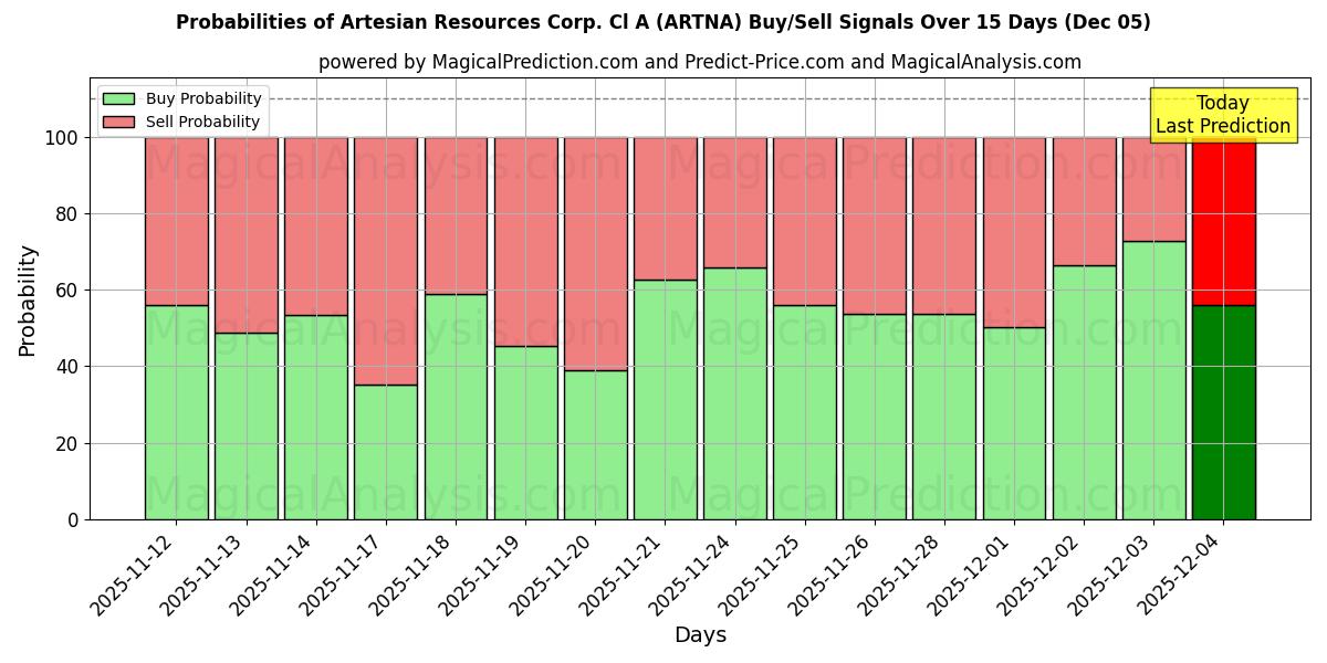 Probabilidades de señales de compra/venta de Artesian Resources Corp. Cl A (ARTNA) usando varios modelos de IA durante 10 días (05 Dec)