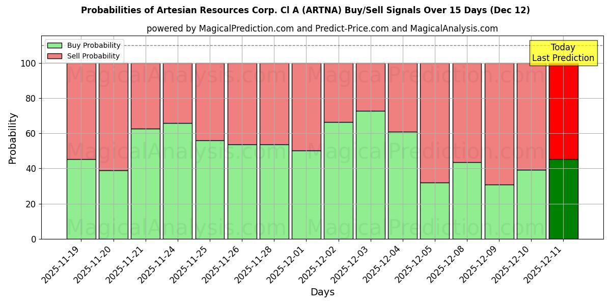 Probabilities of Artesian Resources Corp. Cl A (ARTNA) Buy/Sell Signals Using Several AI Models Over 5 Days (12 Dec) 