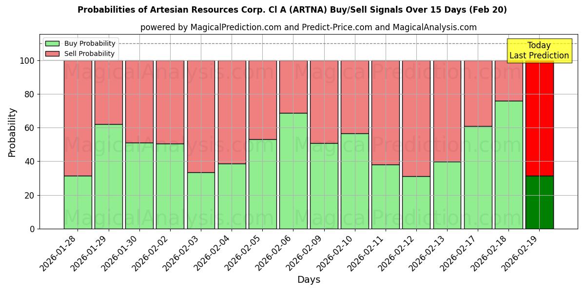 Probabilities of Artesian Resources Corp. Cl A (ARTNA) Buy/Sell Signals Using Several AI Models Over 5 Days (20 Feb) 