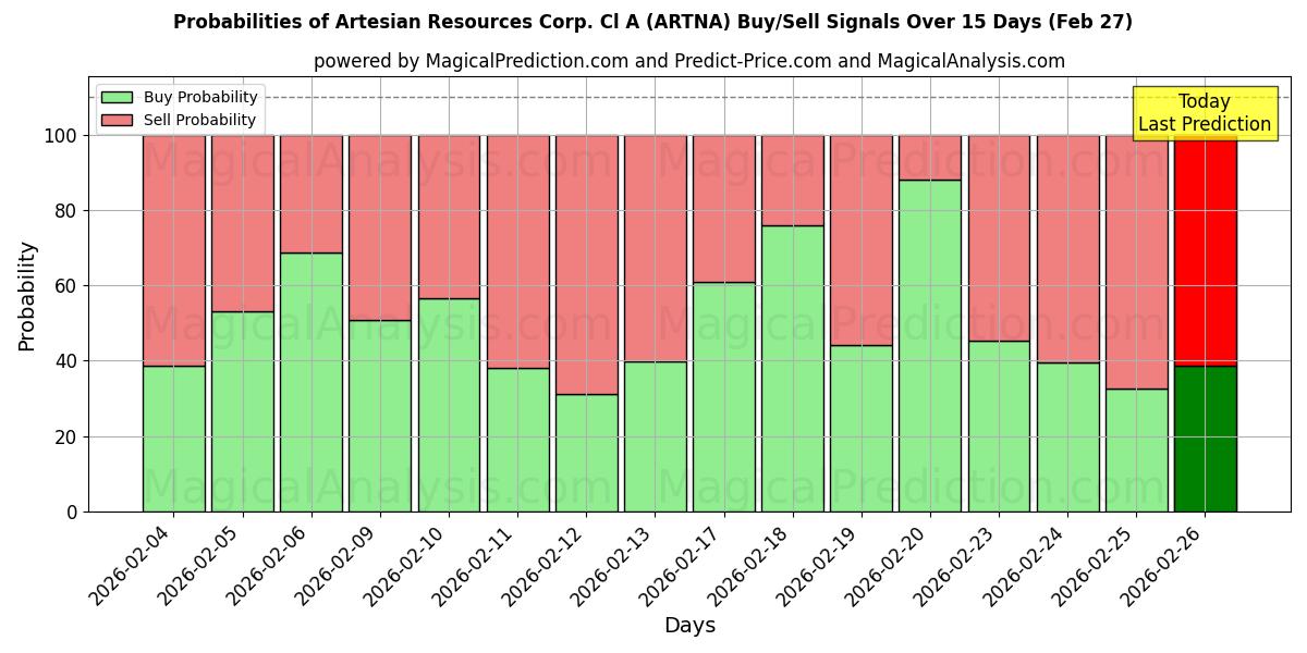 احتمالات سیگنال‌های خرید/فروش Artesian Resources Corp. Cl A (ARTNA) با استفاده از چندین مدل هوش مصنوعی در طول 10 روز (27 Feb)