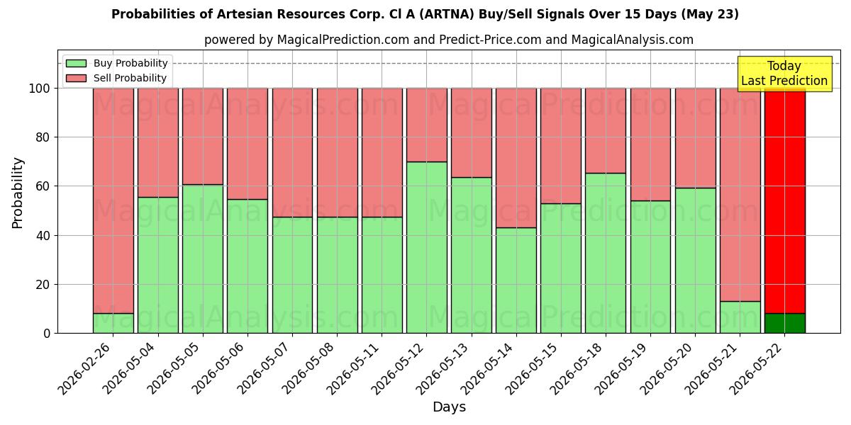 Probabilidades de señales de compra/venta de Artesian Resources Corp. Cl A (ARTNA) usando varios modelos de IA durante 10 días (23 May)
