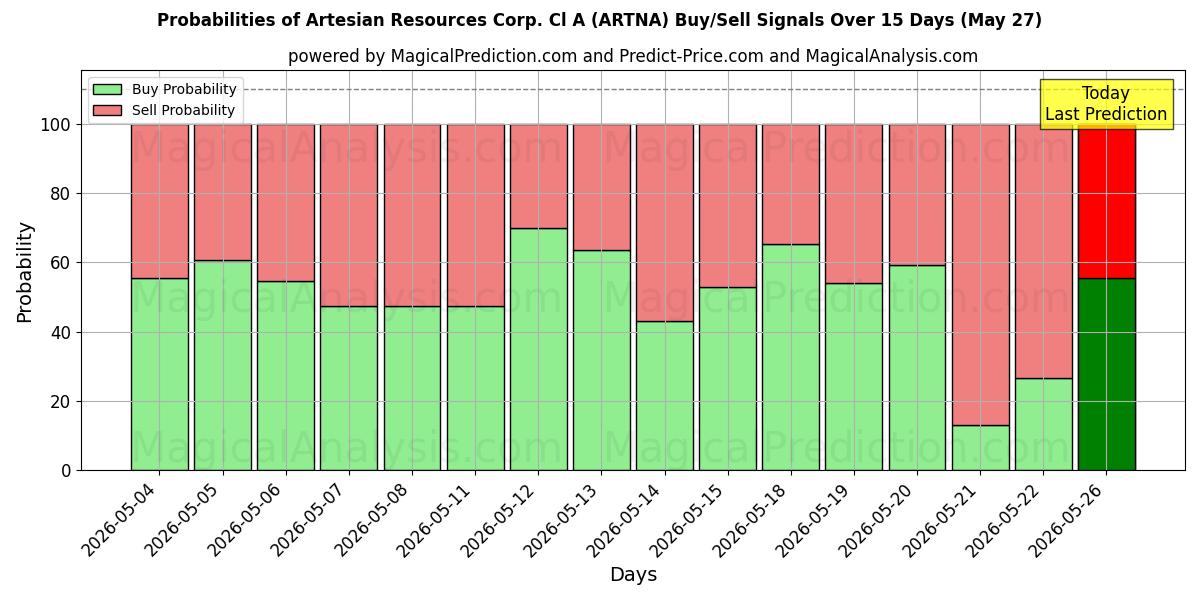 Mahdollisuudet Artesian Resources Corp. Cl A (ARTNA) osto/myyntisignaalille käyttäen useita tekoälymalleja 10 päivän aikana (27 May)