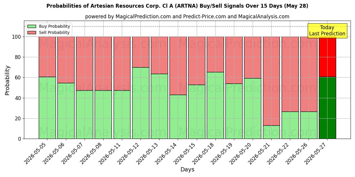 10日間（Artesian Resources Corp. Cl A (ARTNA)）の複数のAIモデルによる28 Mayの買い/売りシグナルの確率