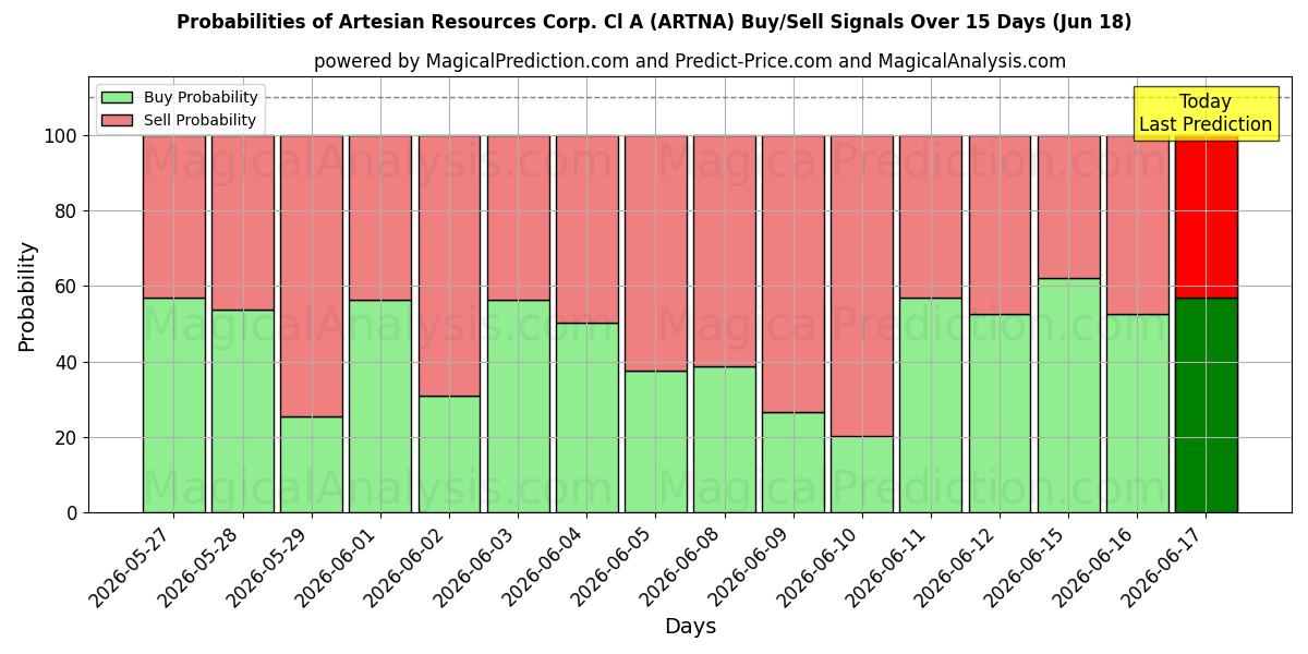 Probabilidades de señales de compra/venta de Artesian Resources Corp. Cl A (ARTNA) usando varios modelos de IA durante 10 días (18 Jun)