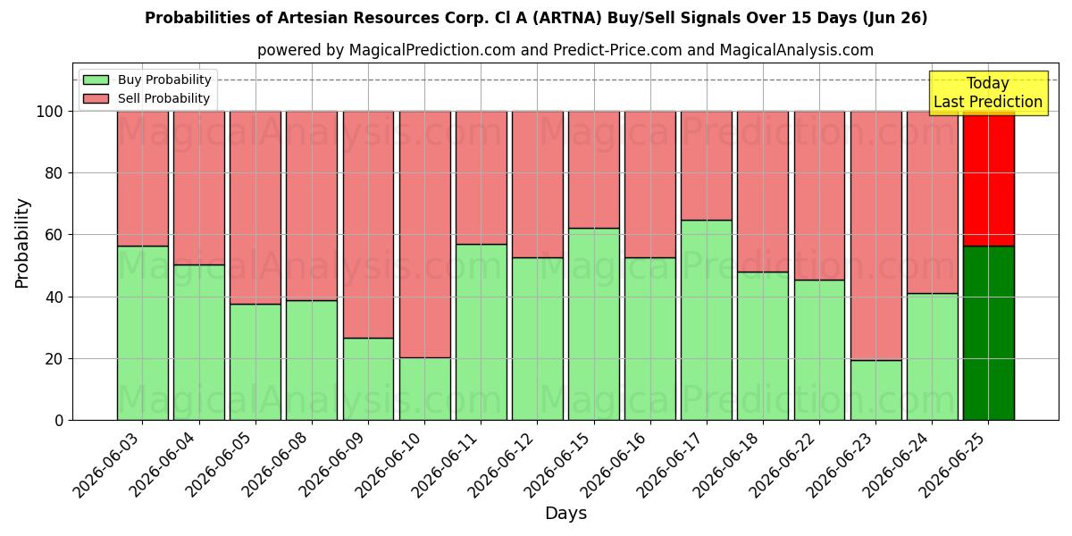 10일간 (Artesian Resources Corp. Cl A (ARTNA)) 여러 AI 모델을 이용한 26 Jun의 매수/매도 신호 확률