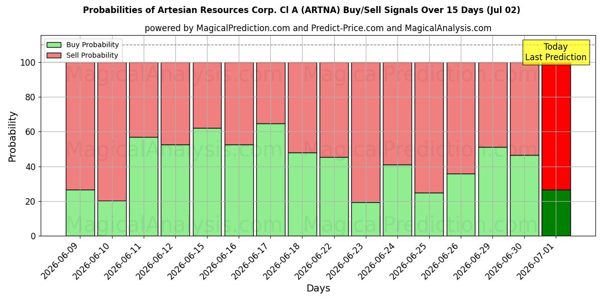 Probabilidades de señales de compra/venta de Artesian Resources Corp. Cl A (ARTNA) usando varios modelos de IA durante 10 días (02 Jul)