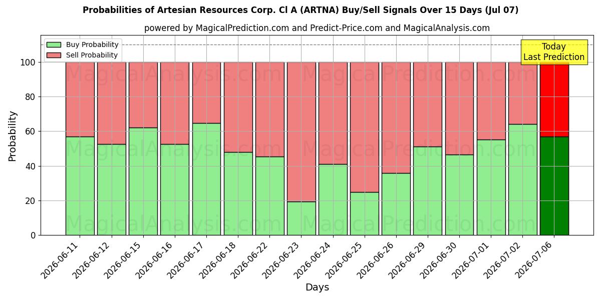 Probabilidades de señales de compra/venta de Artesian Resources Corp. Cl A (ARTNA) usando varios modelos de IA durante 10 días (03 Jul)