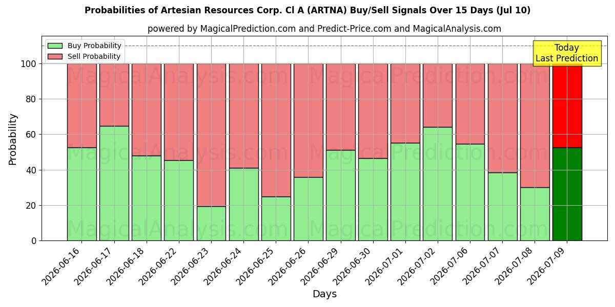 احتمالات إشارات شراء/بيع Artesian Resources Corp. Cl A (ARTNA) باستخدام نماذج ذكاء اصطناعي متعددة على مدار 10 أيام (10 Jul)