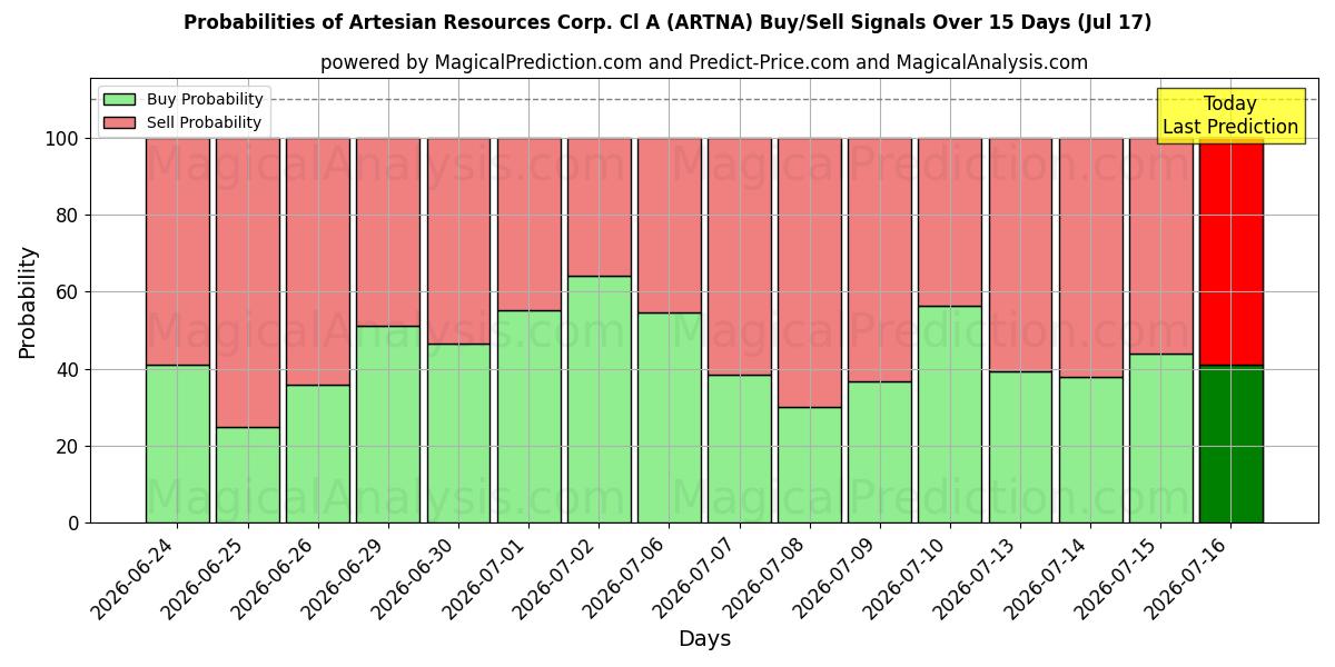 Probabilidades de señales de compra/venta de Artesian Resources Corp. Cl A (ARTNA) usando varios modelos de IA durante 10 días (17 Jul)
