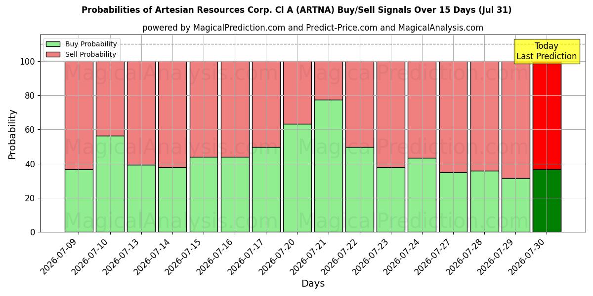 احتمالات سیگنال‌های خرید/فروش Artesian Resources Corp. Cl A (ARTNA) با استفاده از چندین مدل هوش مصنوعی در طول 10 روز (31 Jul)