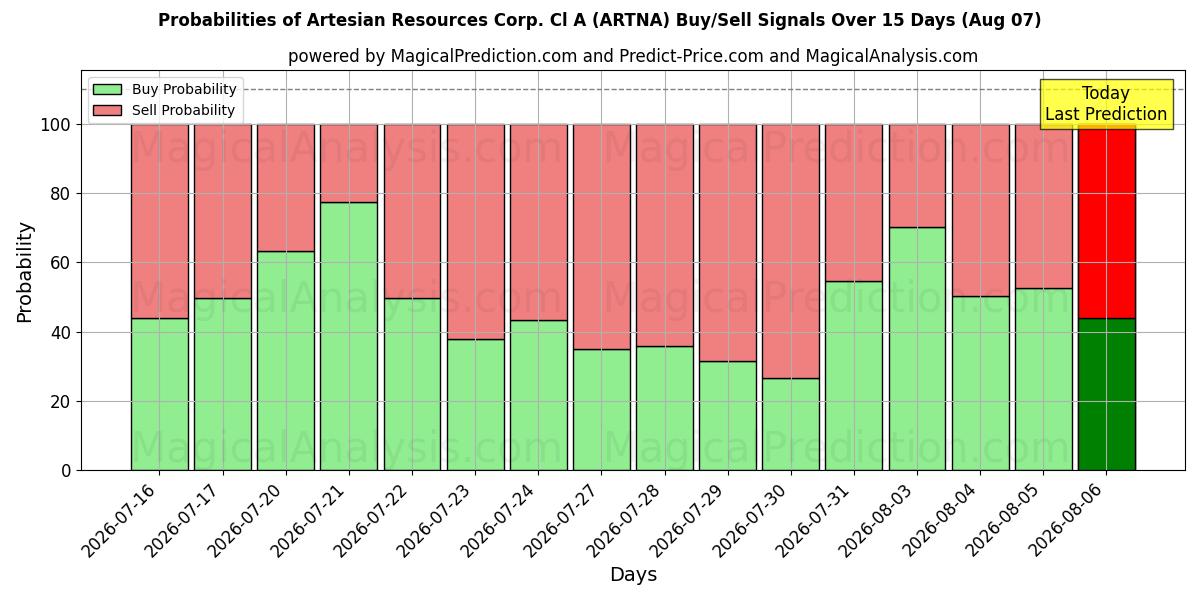 10日間（Artesian Resources Corp. Cl A (ARTNA)）の複数のAIモデルによる07 Augの買い/売りシグナルの確率