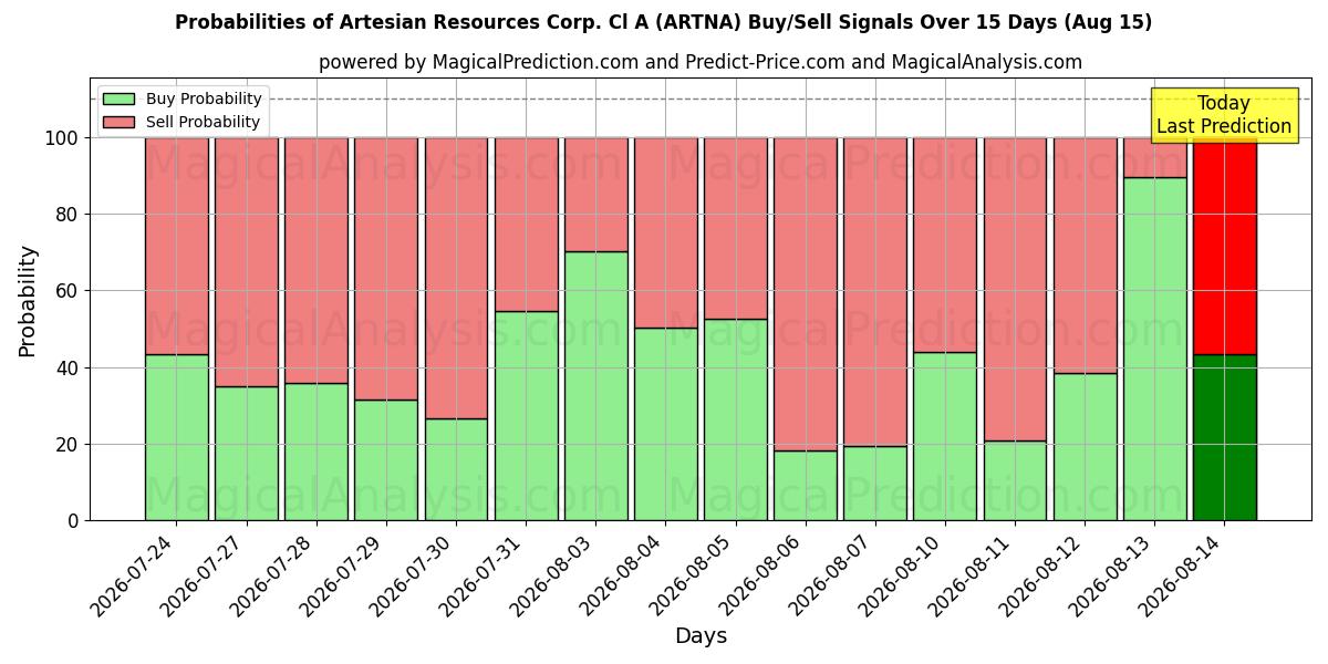 Probabilités des signaux d'achat/vente Artesian Resources Corp. Cl A (ARTNA) utilisant plusieurs modèles IA sur 10 jours (15 Aug)