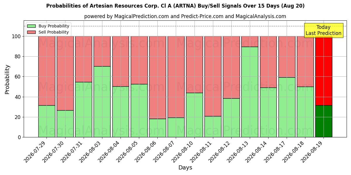 Probabilidades de señales de compra/venta de Artesian Resources Corp. Cl A (ARTNA) usando varios modelos de IA durante 10 días (20 Aug)