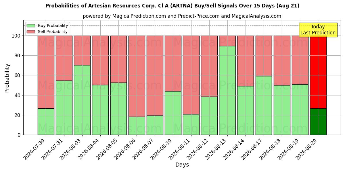 Probabilità di segnali di acquisto/vendita Artesian Resources Corp. Cl A (ARTNA) utilizzando diversi modelli IA su 10 giorni (21 Aug)