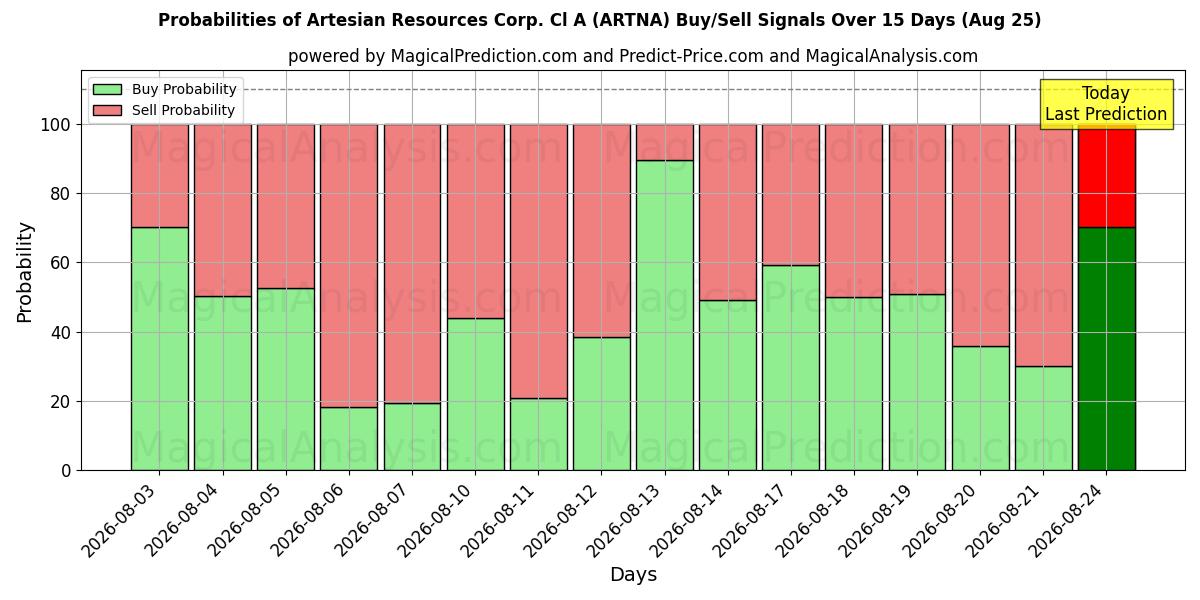 Probabilités des signaux d'achat/vente Artesian Resources Corp. Cl A (ARTNA) utilisant plusieurs modèles IA sur 10 jours (26 Aug)