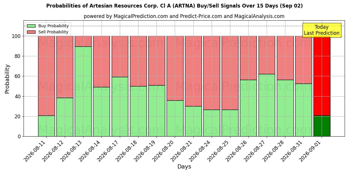 احتمالات إشارات شراء/بيع Artesian Resources Corp. Cl A (ARTNA) باستخدام نماذج ذكاء اصطناعي متعددة على مدار 10 أيام (02 Sep)