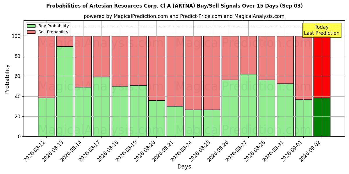 Probabilidades de señales de compra/venta de Artesian Resources Corp. Cl A (ARTNA) usando varios modelos de IA durante 10 días (03 Sep)