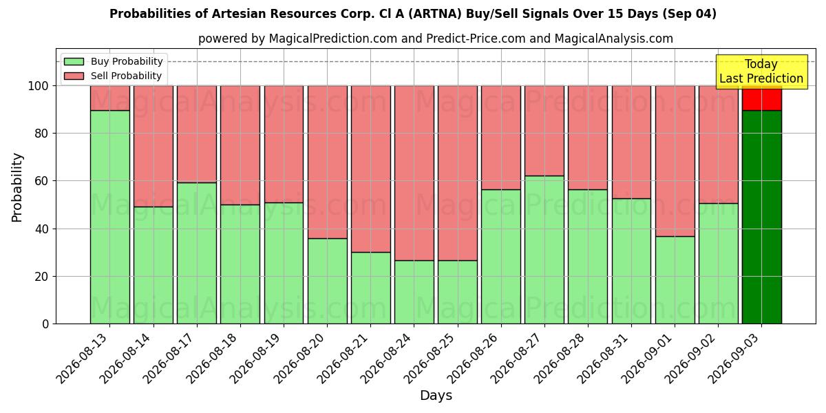Wahrscheinlichkeiten von Artesian Resources Corp. Cl A (ARTNA) Kauf-/Verkaufssignalen unter Verwendung mehrerer KI-Modelle über 10 Tage (04 Sep)