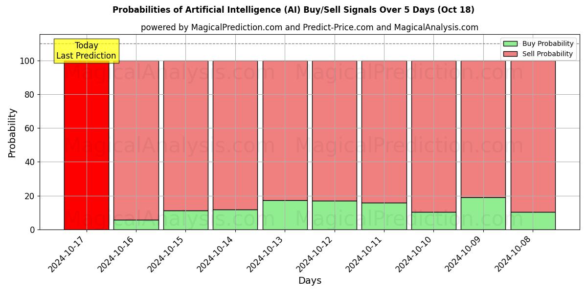 Probabilities of Artificial Intelligence (AI) Buy/Sell Signals Using Several AI Models Over 5 Days (18 Oct) 