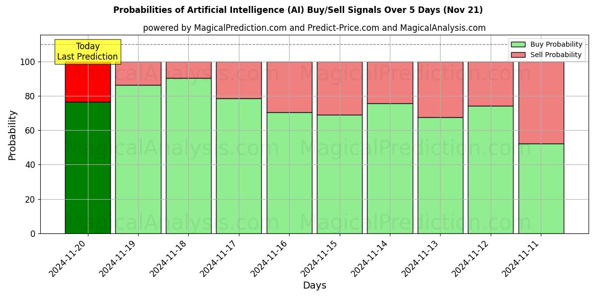 Probabilities of Artificial Intelligence (AI) Buy/Sell Signals Using Several AI Models Over 5 Days (21 Nov) 