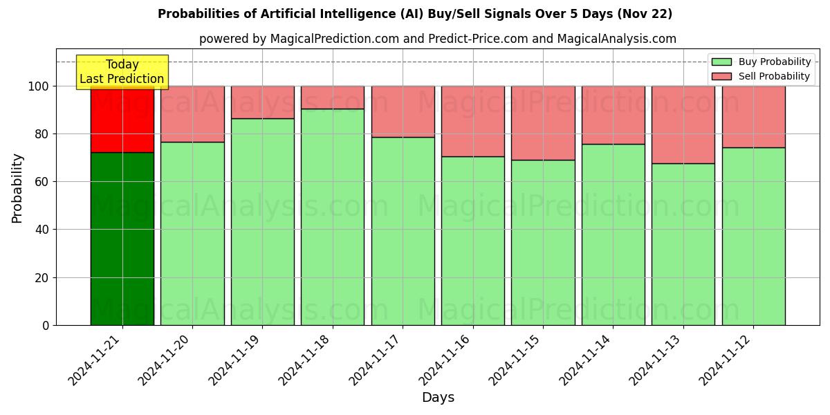 Probabilities of 人工智能 (AI) Buy/Sell Signals Using Several AI Models Over 5 Days (22 Nov) 