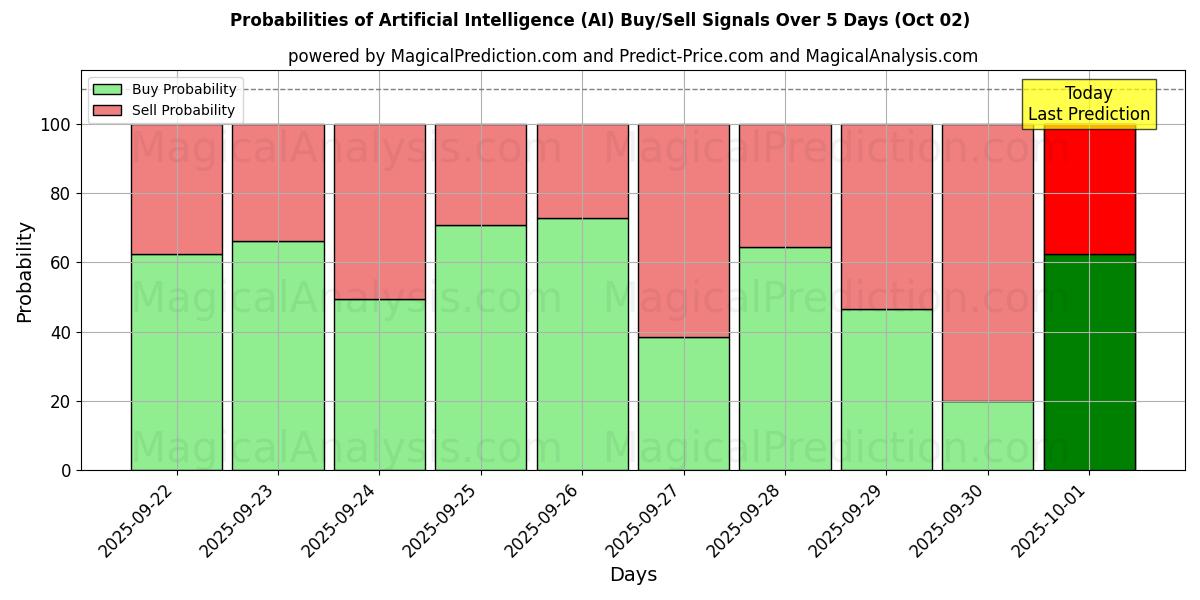 Probabilities of Artificiell intelligens (AI) Buy/Sell Signals Using Several AI Models Over 5 Days (02 Oct) 