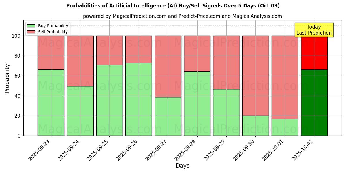 Probabilities of Artificial Intelligence (AI) Buy/Sell Signals Using Several AI Models Over 5 Days (03 Oct) 
