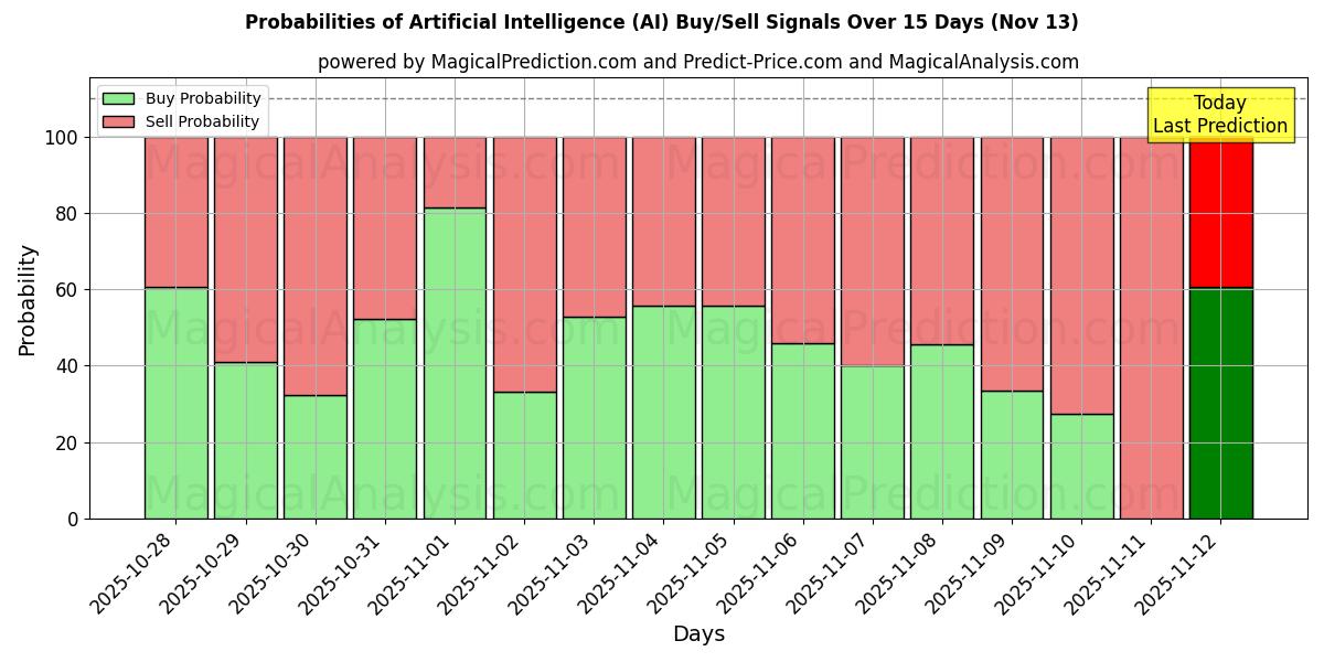 Probabilities of Tekoäly (AI) Buy/Sell Signals Using Several AI Models Over 5 Days (13 Nov) 