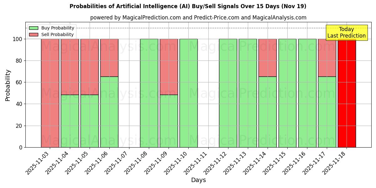 Probabilities of Artificial Intelligence (AI) Buy/Sell Signals Using Several AI Models Over 5 Days (19 Nov) 