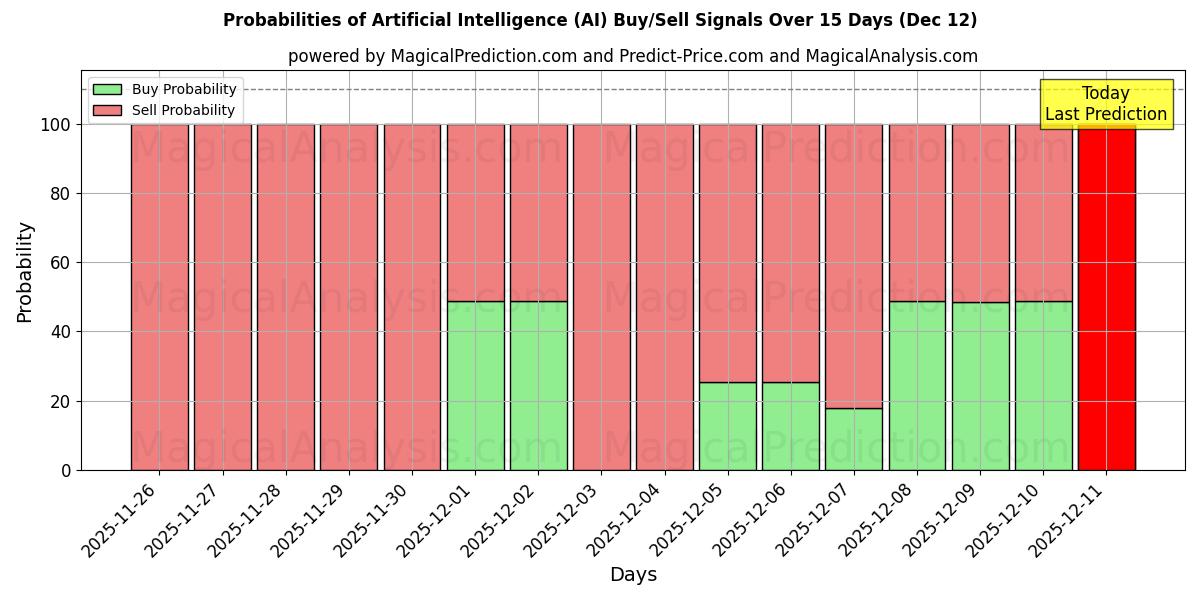 Probabilities of कृत्रिम होशियारी (AI) Buy/Sell Signals Using Several AI Models Over 5 Days (12 Dec) 