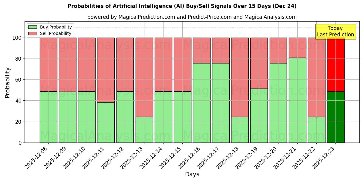 Probabilities of هوش مصنوعی (AI) Buy/Sell Signals Using Several AI Models Over 5 Days (24 Dec) 