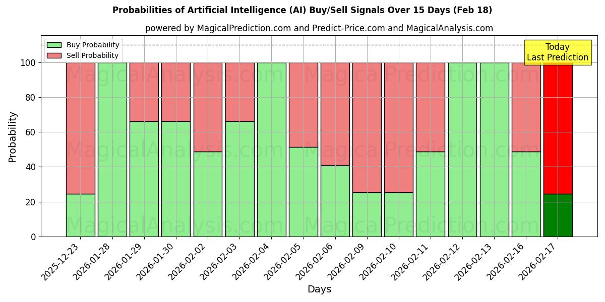 Probabilities of Artificial Intelligence (AI) Buy/Sell Signals Using Several AI Models Over 5 Days (18 Feb) 
