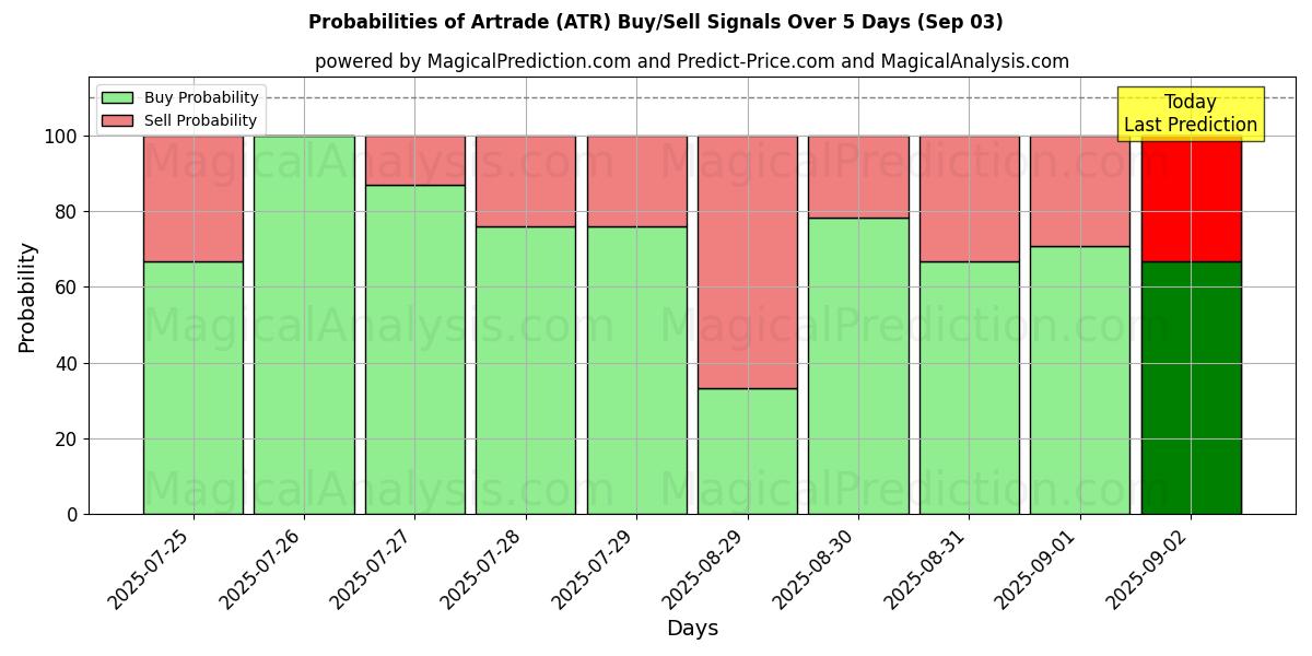 Probabilities of Artrade (ATR) Buy/Sell Signals Using Several AI Models Over 5 Days (03 Sep) 