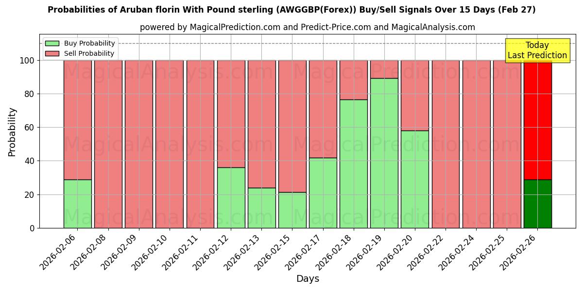 Probabilities of Aruban florin Englannin punnan kanssa (AWGGBP(Forex)) Buy/Sell Signals Using Several AI Models Over 5 Days (27 Feb) 