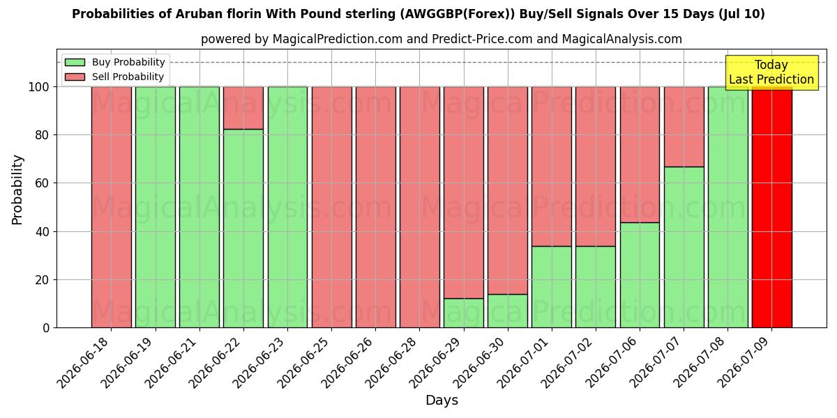 Probabilities of アルバ フロリン ポンドと (AWGGBP(Forex)) Buy/Sell Signals Using Several AI Models Over 5 Days (10 Jul) 