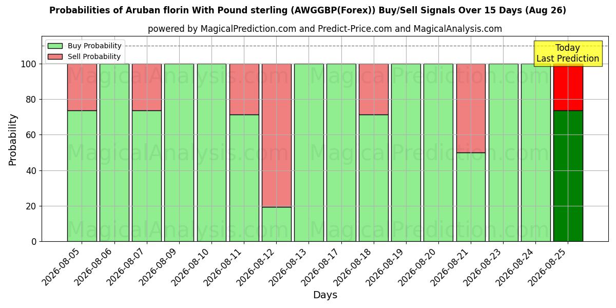Probabilities of Arubansk florin med pund sterling (AWGGBP(Forex)) Buy/Sell Signals Using Several AI Models Over 5 Days (26 Aug) 