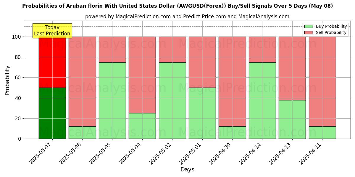 Probabilidades de señales de compra/venta de Florín de Aruba Con Dólar estadounidense (AWGUSD(Forex)) usando varios modelos de IA durante 10 días (08 May) Probabilities of Florín de Aruba Con Dólar estadounidense (AWGUSD(Forex)) Buy/Sell Signals Using Several AI Models Over 5 Days (08 May)